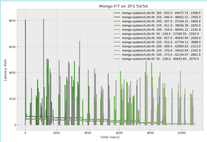 Mongo FIT on ZFS 50/50 - 95 百分位延迟