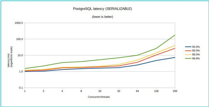 PostgreSQL 延迟 (SERIALIZABLE)