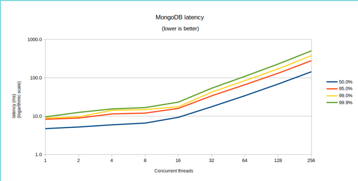 MongoDB 延迟