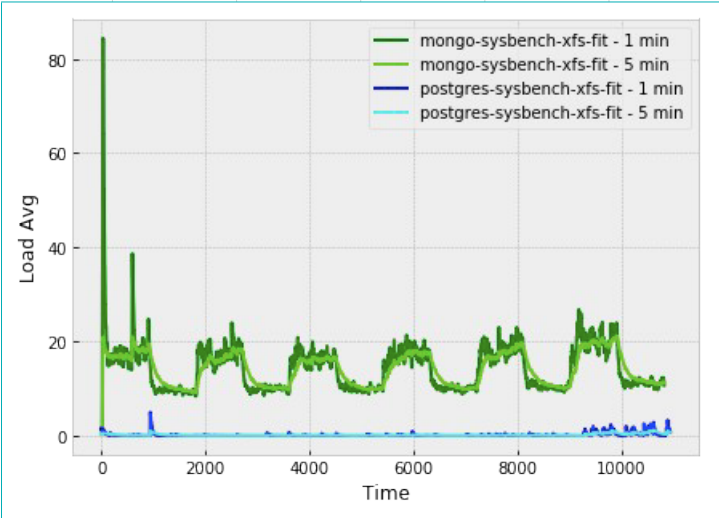 CPU 平均负载 - Mongo vs Postgres